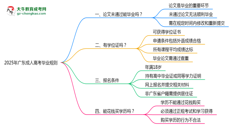 2025年廣東成人高考論文未通過能否補(bǔ)交？畢業(yè)規(guī)則調(diào)整思維導(dǎo)圖