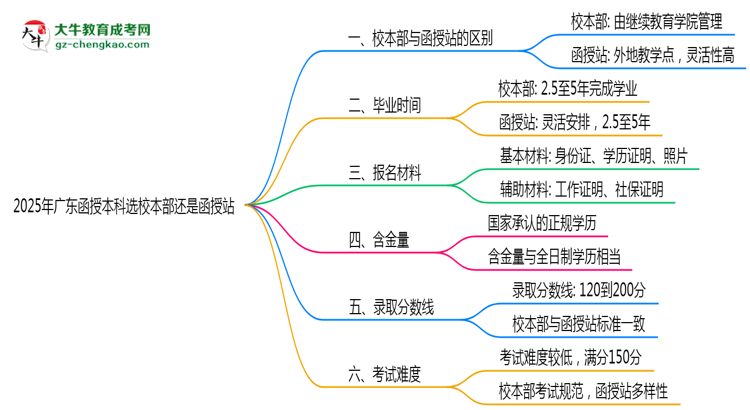 2025年廣東函授本科選校本部還是函授站？6大對比解析思維導圖