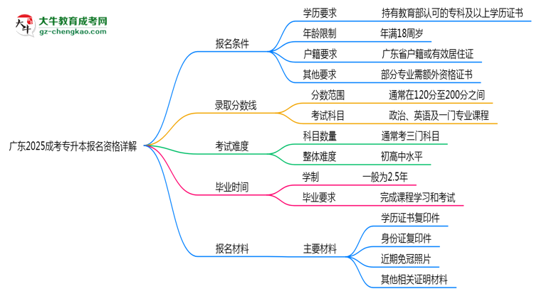 廣東2025成考專升本報(bào)名資格詳解：這些條件你必須達(dá)標(biāo)！思維導(dǎo)圖