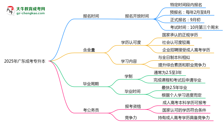 廣東成考專升本全年可報名？2025年報考時間節(jié)點更新思維導(dǎo)圖