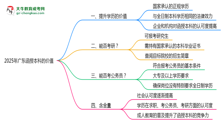 40歲報考廣東函授本科是否值得？2025年學(xué)歷含金量解析思維導(dǎo)圖