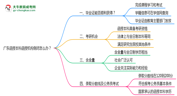 廣東函授本科函授機(jī)構(gòu)倒閉怎么辦？2025年畢業(yè)證補(bǔ)救方案公布思維導(dǎo)圖