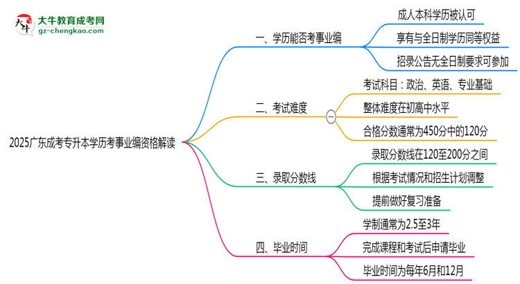 2025廣東成考專(zhuān)升本學(xué)歷考事業(yè)編資格解讀（最新標(biāo)準(zhǔn)）思維導(dǎo)圖