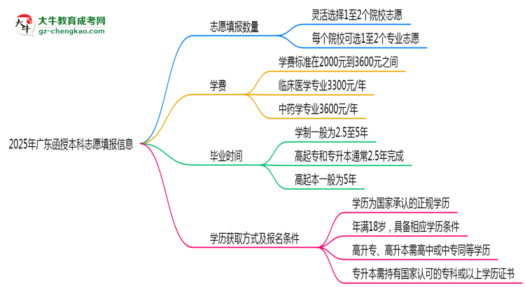 廣東函授本科能填幾個(gè)志愿？2025年志愿填報(bào)規(guī)則變更思維導(dǎo)圖