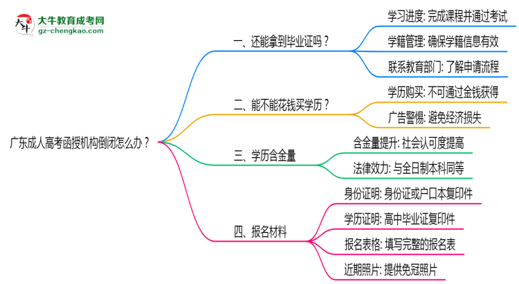 廣東成人高考函授機(jī)構(gòu)倒閉怎么辦？2025年畢業(yè)證補(bǔ)救方案公布思維導(dǎo)圖