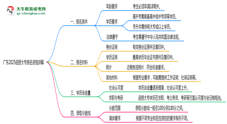 廣東2025函授大專報(bào)名資格詳解：這些條件你必須達(dá)標(biāo)！思維導(dǎo)圖