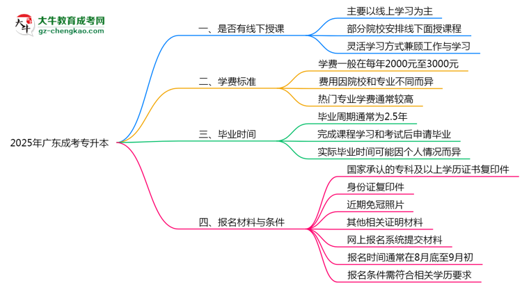 廣東成考專升本線下授課嗎？2025年面授課程安排說(shuō)明思維導(dǎo)圖