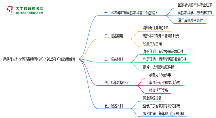 用函授本科學(xué)歷當(dāng)警察可行嗎？2025年廣東政策解讀思維導(dǎo)圖