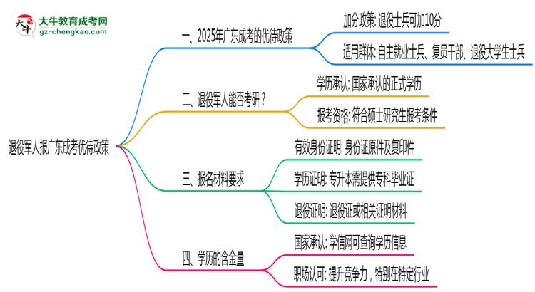 退役軍人報廣東成考有加分？2025年優(yōu)待政策詳解思維導圖