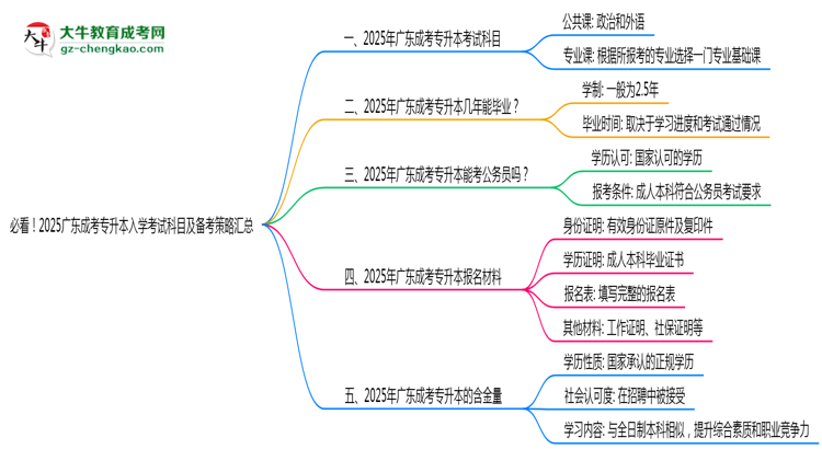 必看！2025廣東成考專升本入學(xué)考試科目及備考策略匯總思維導(dǎo)圖