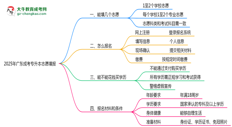 廣東成考專升本能填幾個志愿？2025年志愿填報規(guī)則變更思維導(dǎo)圖