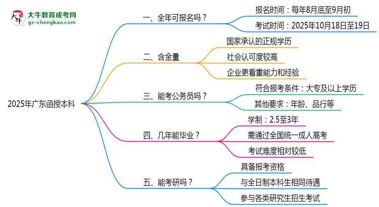 廣東函授本科全年可報(bào)名？2025年報(bào)考時(shí)間節(jié)點(diǎn)更新思維導(dǎo)圖