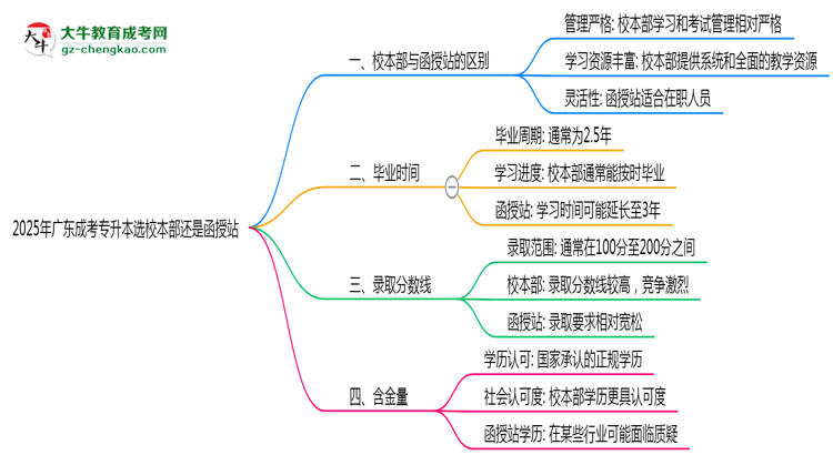 2025年廣東成考專升本選校本部還是函授站？6大對比解析思維導(dǎo)圖