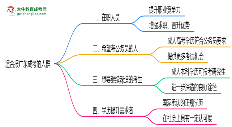 哪些人適合報廣東成考？2025年四類人群推薦名單思維導(dǎo)圖