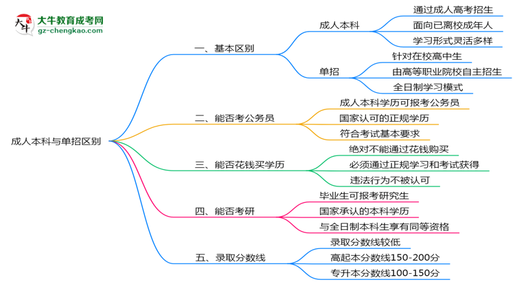 成人本科與單招區(qū)別在哪？2025年廣東考生必看對比指南思維導圖