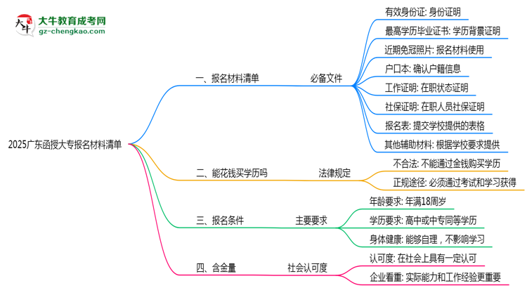 2025廣東函授大專報名材料清單：8類必備文件明細思維導圖