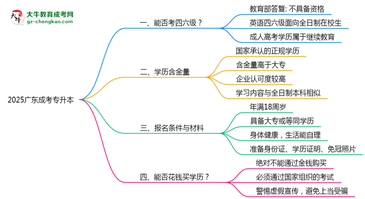 2025廣東成考專升本生能否考四六級？教育部最新答復(fù)思維導(dǎo)圖