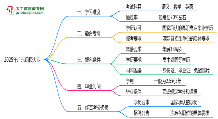 2025廣東函授大專難度升級？各科目通過率數(shù)據(jù)曝光思維導圖