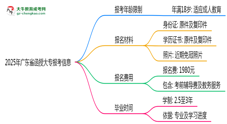 2025年廣東省函授大專報考年齡限制是多少歲？思維導圖