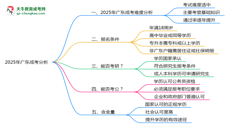 2025廣東成考難度升級(jí)？各科目通過率數(shù)據(jù)曝光思維導(dǎo)圖