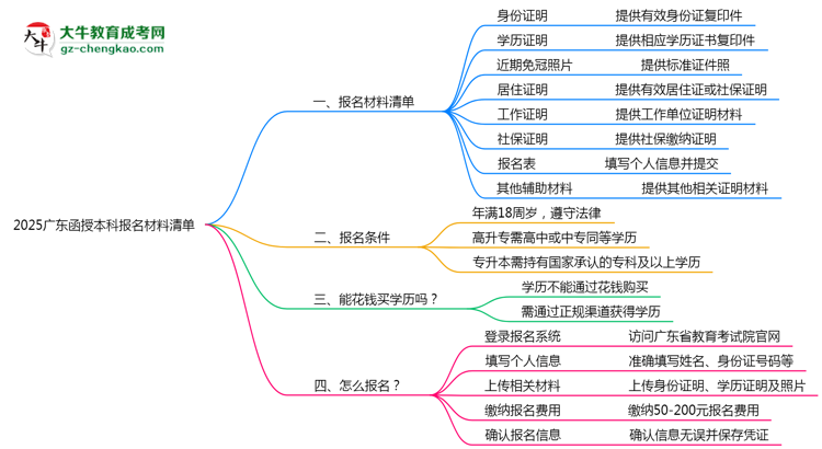 2025廣東函授本科報名材料清單：8類必備文件明細(xì)思維導(dǎo)圖