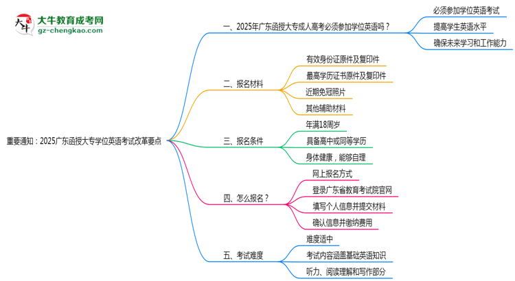 重要通知：2025廣東函授大專學(xué)位英語考試改革要點(diǎn)思維導(dǎo)圖