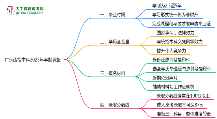 廣東函授本科2025年學制調整：最快多久能拿畢業(yè)證？思維導圖