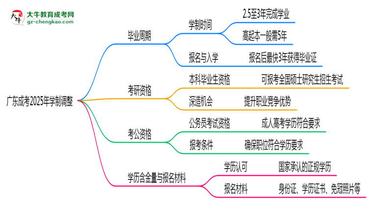 廣東成考2025年學制調整：最快多久能拿畢業(yè)證？思維導圖