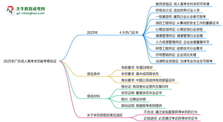 2025年廣東成人高考學歷能考哪些證？十大熱門證書盤點思維導圖
