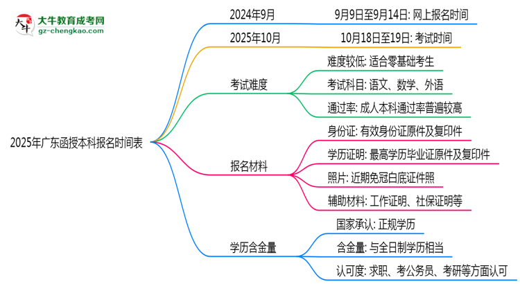 速看！2025年廣東函授本科報名時間表+流程全解析思維導(dǎo)圖