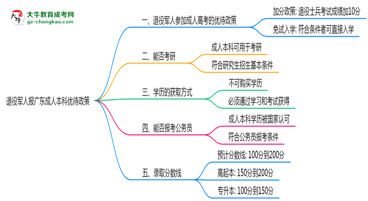 退役軍人報(bào)廣東成人本科有加分？2025年優(yōu)待政策詳解思維導(dǎo)圖