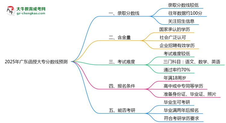 2025廣東函授大專分數線預測：各專業(yè)錄取標準搶先看思維導圖