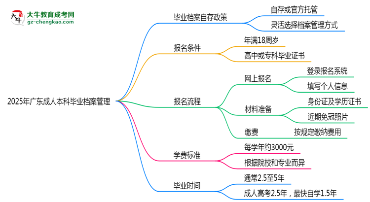 2025年廣東成人本科畢業(yè)檔案能自存嗎？官方托管新政思維導(dǎo)圖