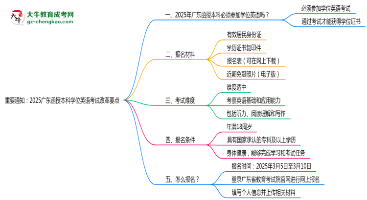 重要通知：2025廣東函授本科學位英語考試改革要點思維導圖