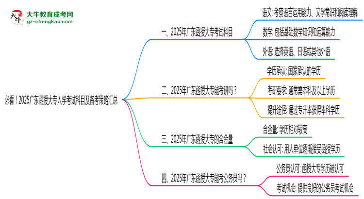 必看！2025廣東函授大專入學(xué)考試科目及備考策略匯總思維導(dǎo)圖