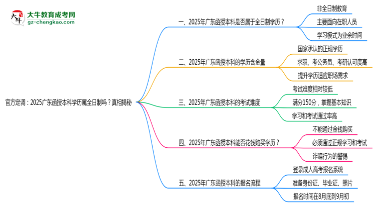 官方定調：2025廣東函授本科學歷屬全日制嗎？真相揭秘思維導圖