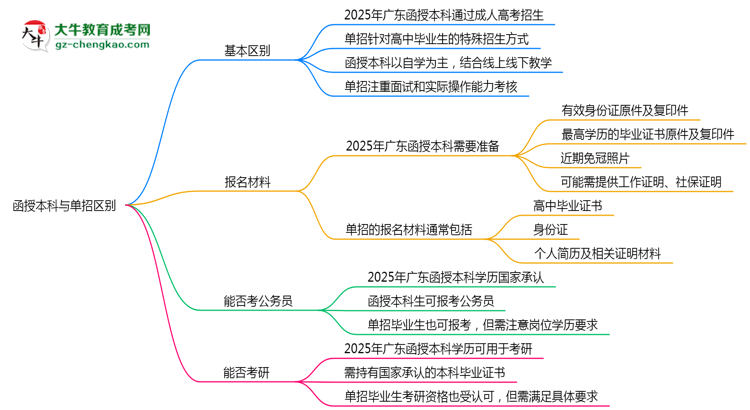 函授本科與單招區(qū)別在哪？2025年廣東考生必看對比指南思維導圖