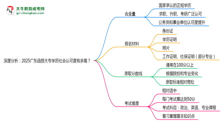 深度分析：2025廣東函授大專學(xué)歷社會認(rèn)可度有多高？思維導(dǎo)圖