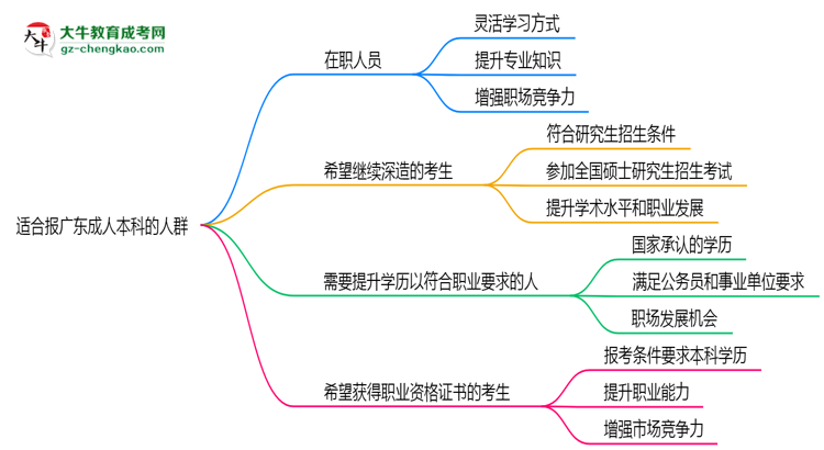 哪些人適合報廣東成人本科？2025年四類人群推薦名單思維導(dǎo)圖