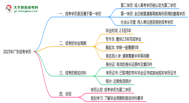 2025年廣東明確界定：成考學歷屬第一學歷嗎？思維導圖
