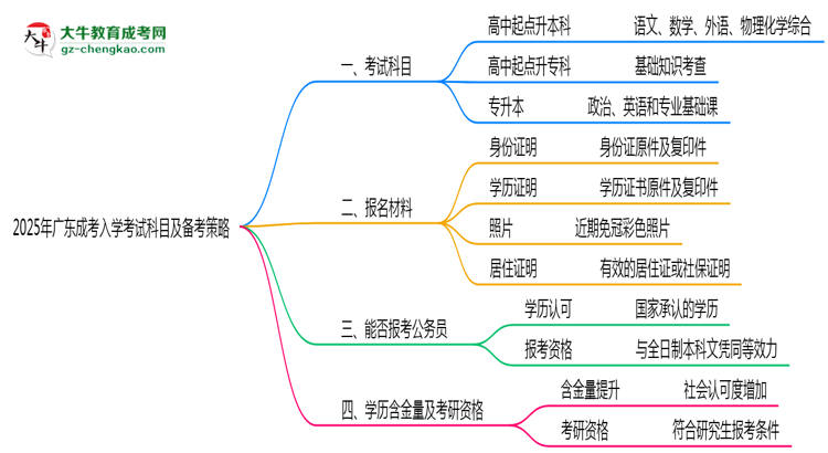 【詳解】必看！2025廣東成考入學(xué)考試科目及備考策略匯總