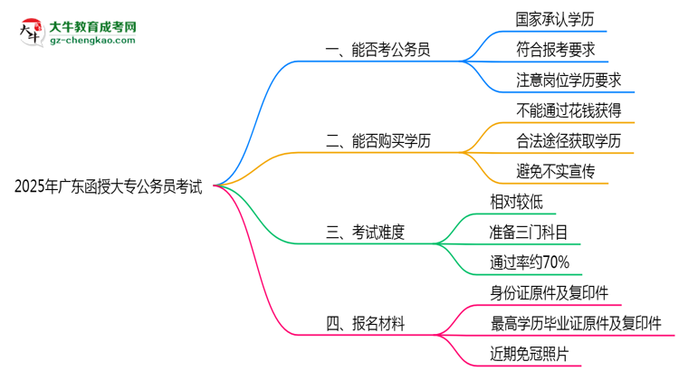 2025廣東函授大專學(xué)歷考公務(wù)員承認(rèn)嗎？官方回應(yīng)來(lái)了思維導(dǎo)圖