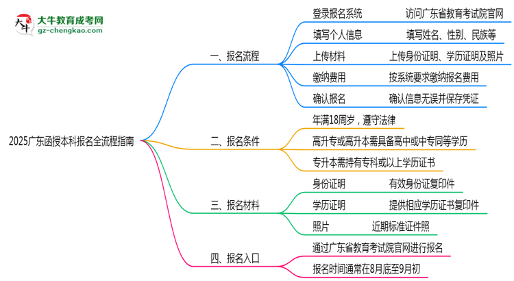 2025廣東函授本科報名全流程指南（含圖文教程）思維導(dǎo)圖