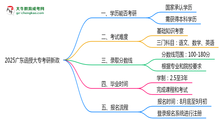 2025廣東函授大專畢業(yè)生考研新政：這些限制需注意思維導(dǎo)圖