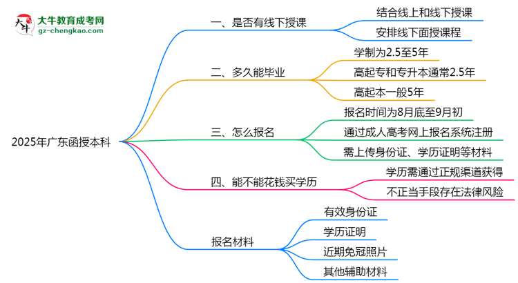 廣東函授本科線下授課嗎？2025年面授課程安排說明思維導(dǎo)圖