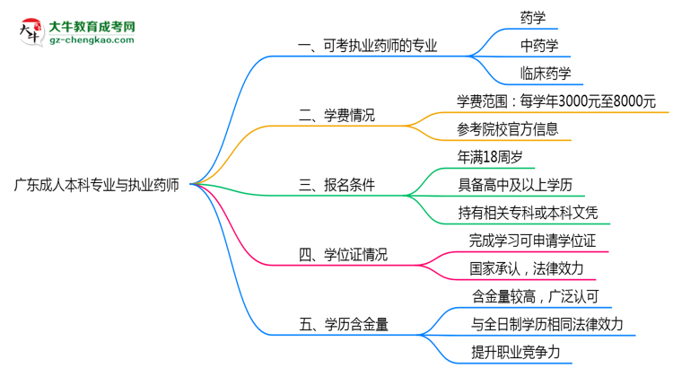 廣東成人本科哪些專業(yè)可考執(zhí)業(yè)藥師？2025年報考條件思維導(dǎo)圖