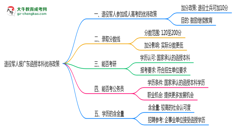 退役軍人報廣東函授本科有加分？2025年優(yōu)待政策詳解思維導(dǎo)圖