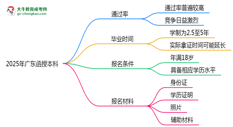 2025年廣東函授本科真能“到場即過”？通過率數(shù)據(jù)曝光思維導圖