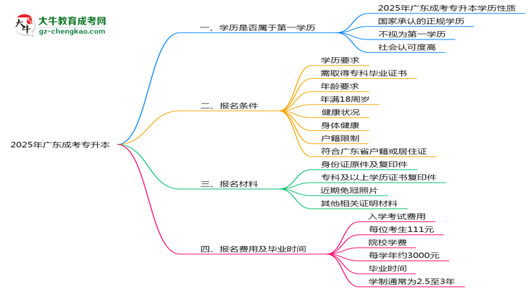 2025年廣東明確界定：成考專升本學歷屬第一學歷嗎？思維導(dǎo)圖