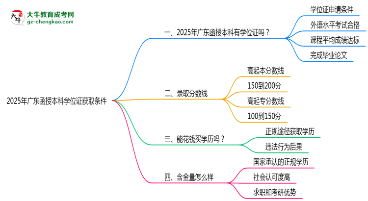 2025年廣東函授本科學(xué)位證獲取條件權(quán)威解讀（最新政策）思維導(dǎo)圖